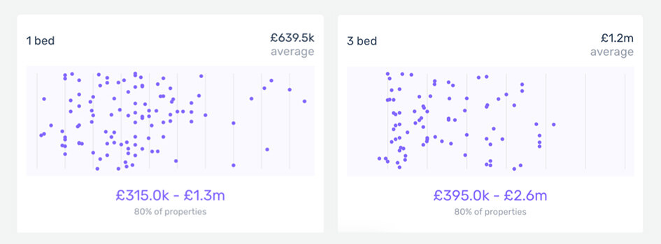 Comparison graphs showing data of prices for 1 and 3 bed homes in Shoreditch.