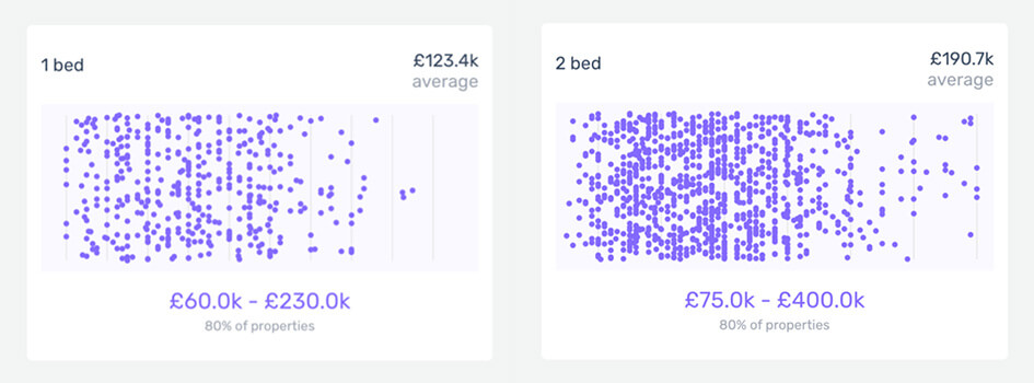 Comparison graphs showing data of prices for 1 and 2 bed homes in Leeds.
