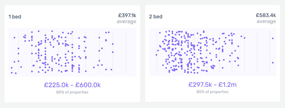 Comparison graphs showing data of prices for 1 and 2 bed homes in Wimbledon.