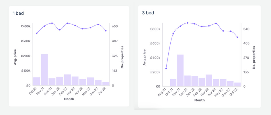 Comparison graphs showing data of prices for 1 and 3 bed homes in Wimbledon.