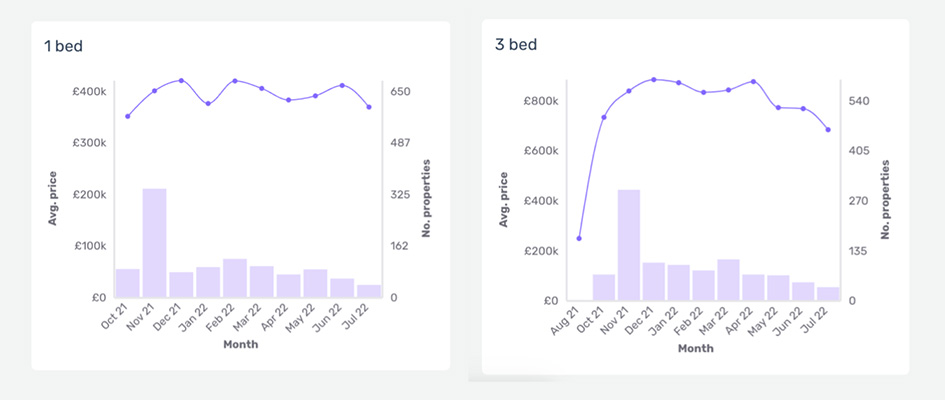 Comparison graphs showing data of prices for 1 and 3 bed homes in Wimbledon.
