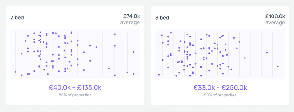 Comparison graphs showing data of prices for 2 and 3 bed homes in Middlesborough.
