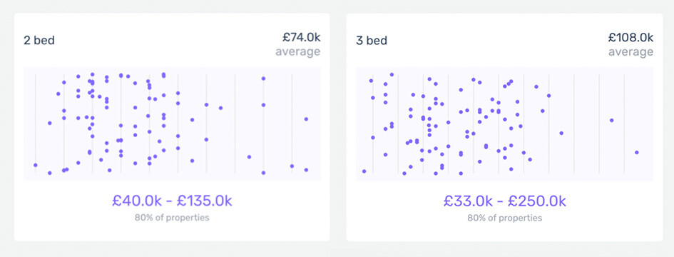 Comparison graphs showing data of prices for 2 and 3 bed homes in Middlesborough.